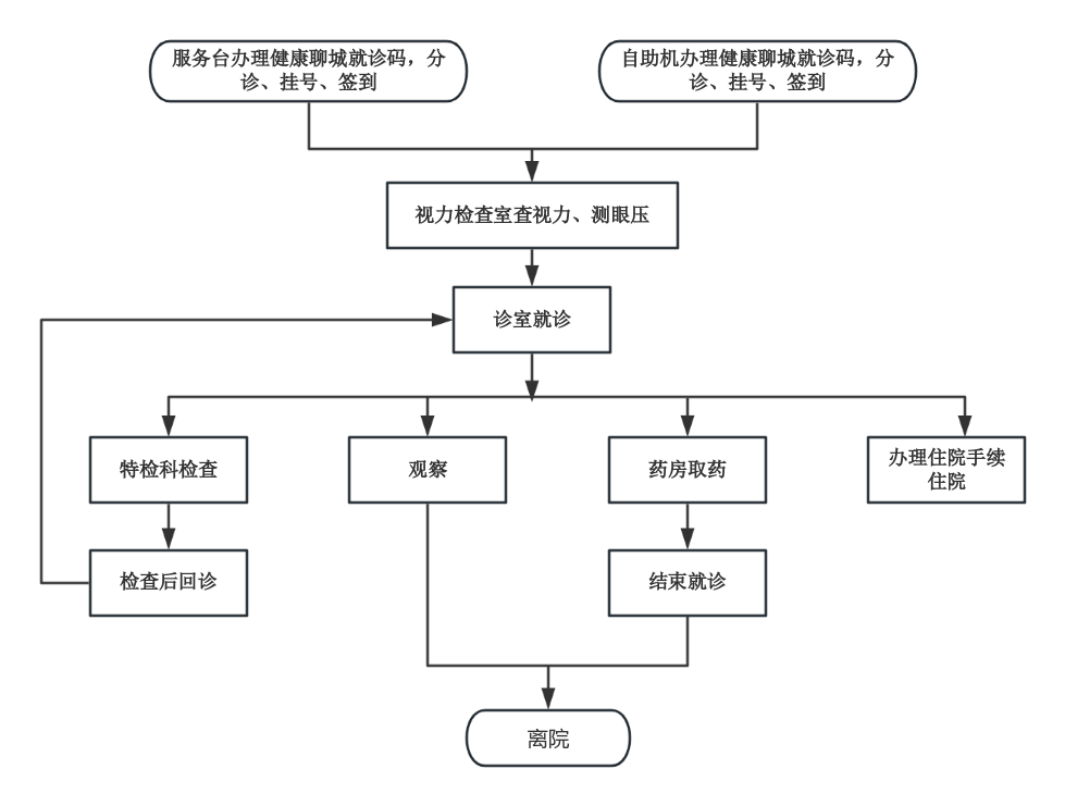 门诊就诊流程.png